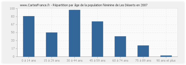 Répartition par âge de la population féminine de Les Déserts en 2007